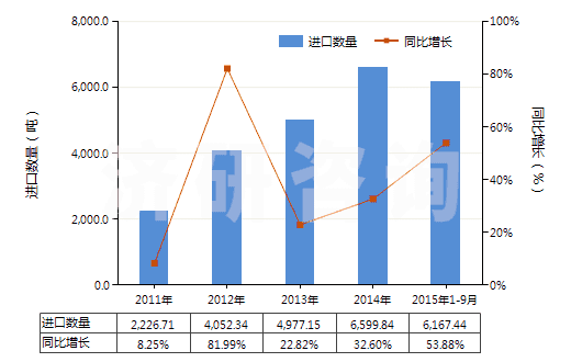 2011-2015年9月中國其他非金屬氯化物(HS28121049)進口量及增速統(tǒng)計